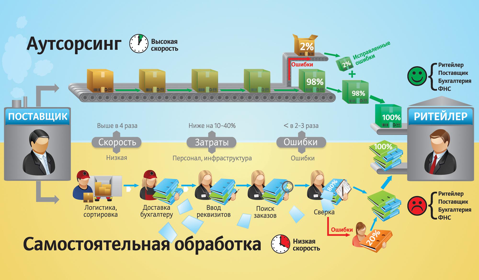 IT-аутсорсинг для бизнеса Передача IT-задач внешнему подрядчику