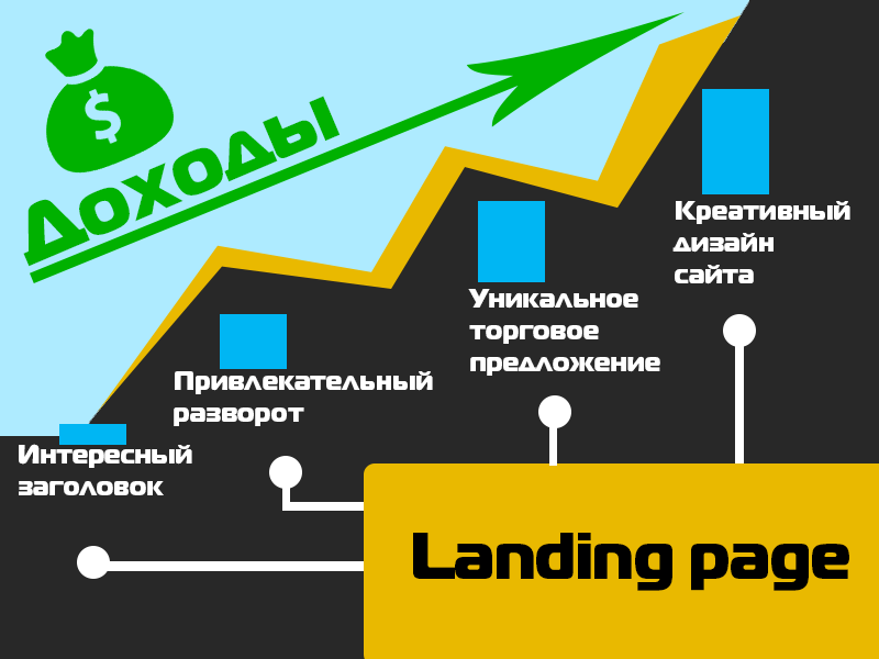 Как сформулировать выгоды для лендинга Иллюстрация к структуре выгодного предложения
