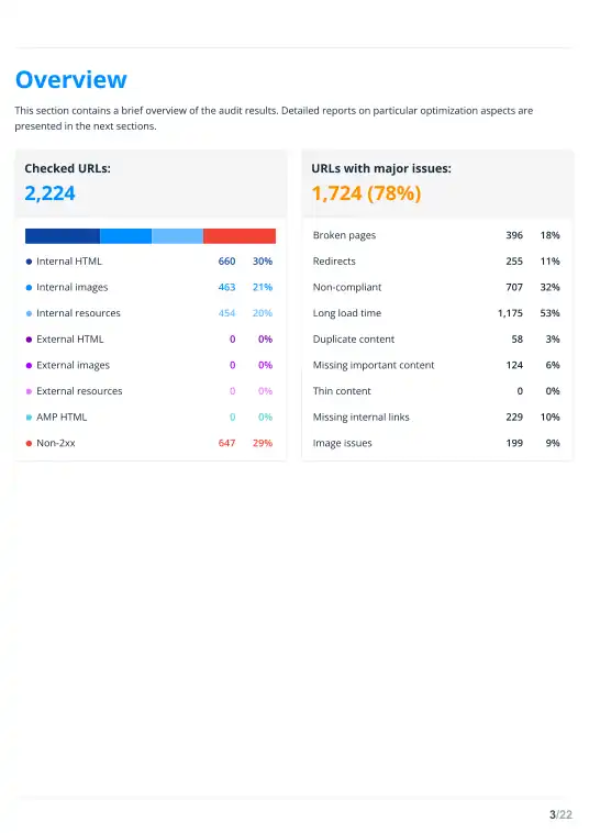 Страница 3. Сводка технического SEO-аудита на 2224 URL