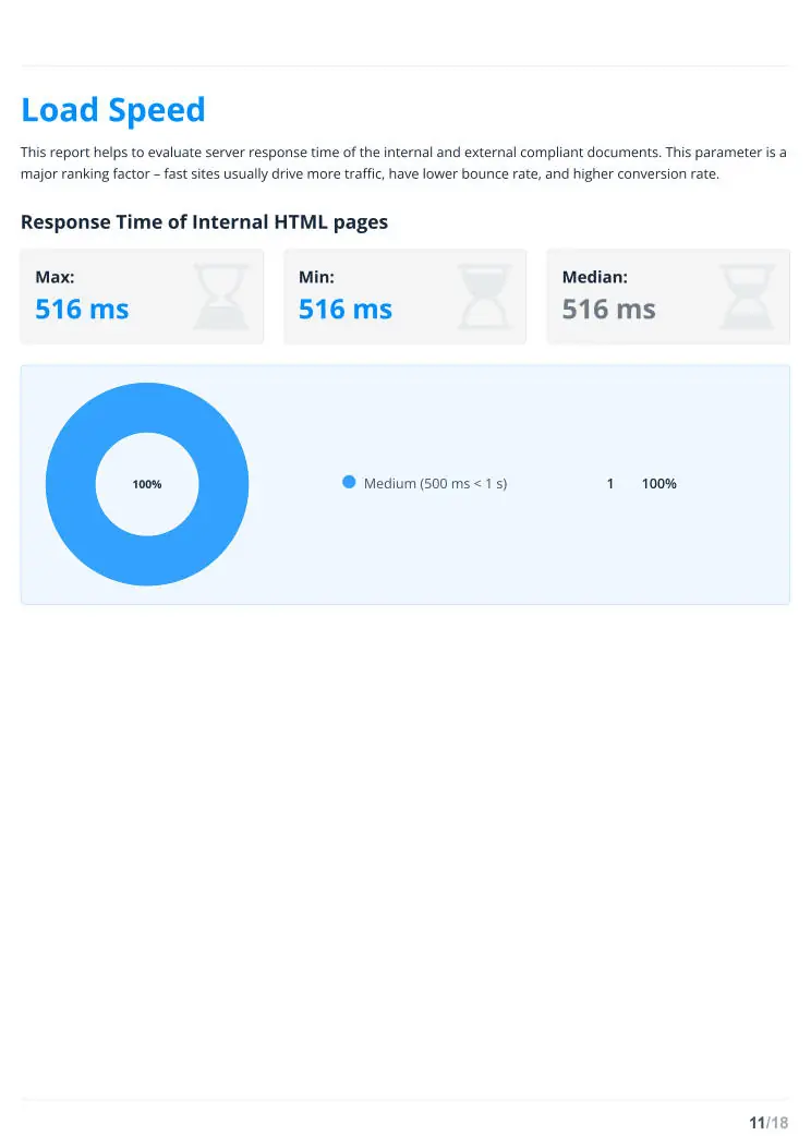 Скорость HTML-страницы в техническом SEO-аудите – 516 мс