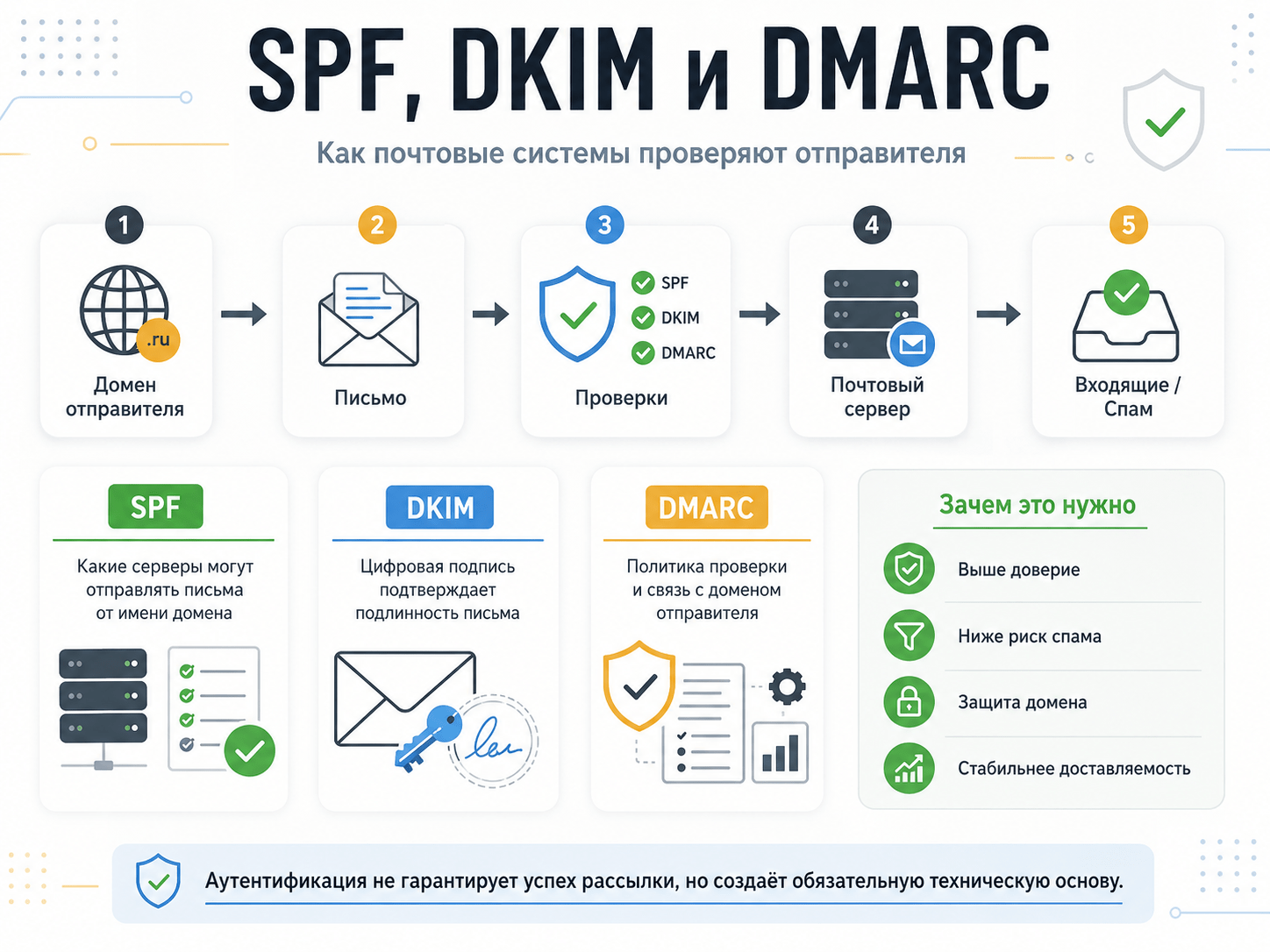 SPF, DKIM и DMARC – схема аутентификации email-отправителя