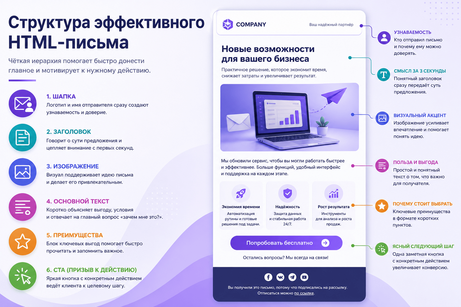Структура эффективного HTML-письма – шапка, заголовок, изображение, основной текст, преимущества и CTA