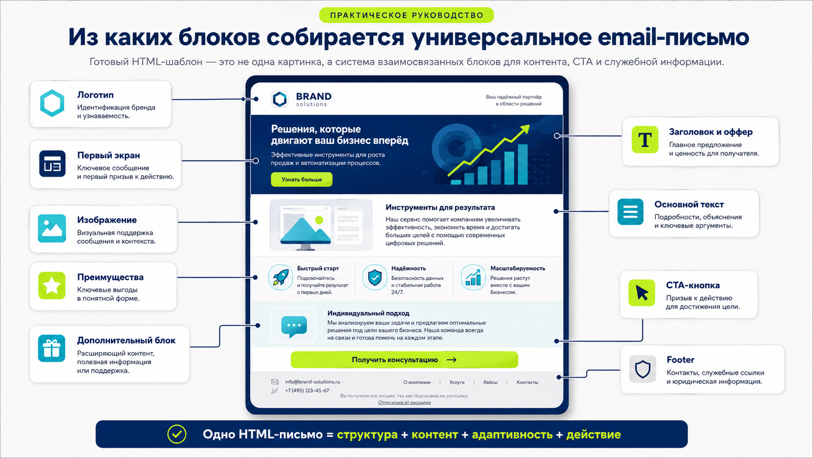 Структура HTML-шаблона email-письма с основными блоками