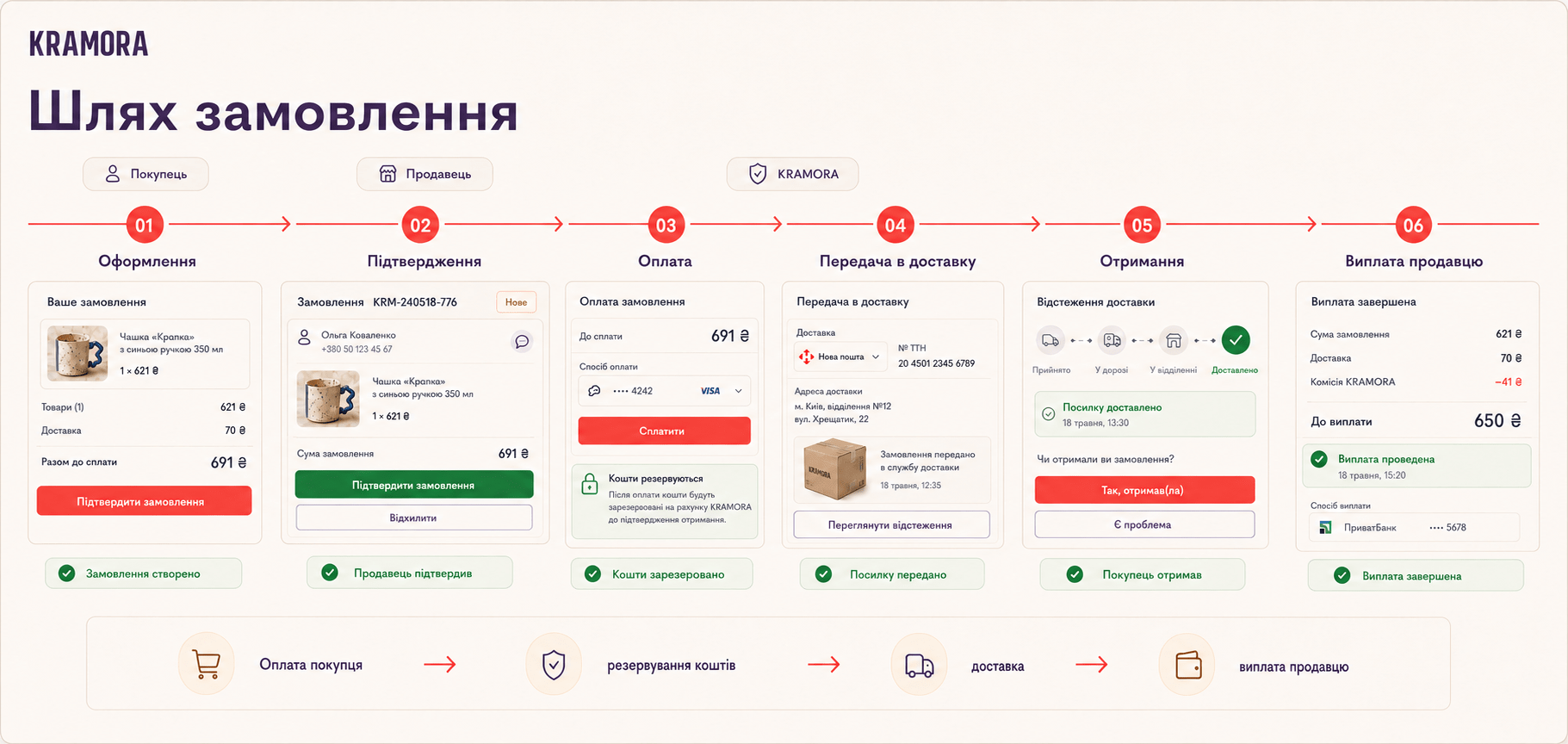 Сценарий прохождения заказа KRAMORA от оплаты до выплаты продавцу