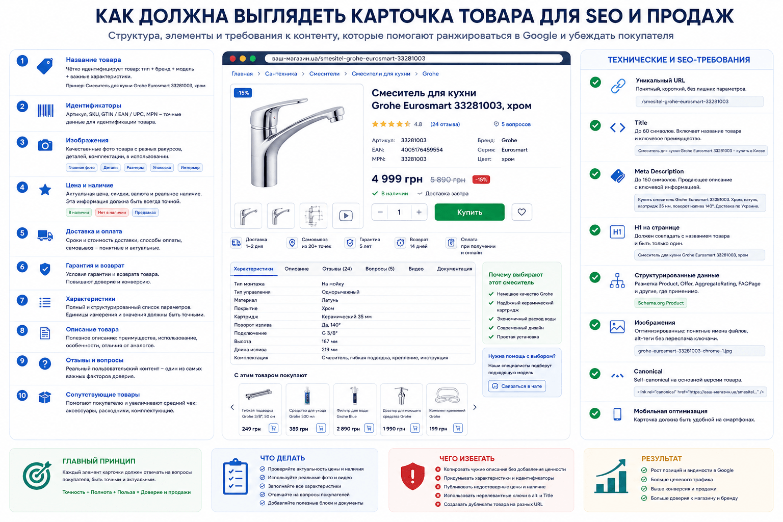 Как должна выглядеть карточка товара для SEO и продаж