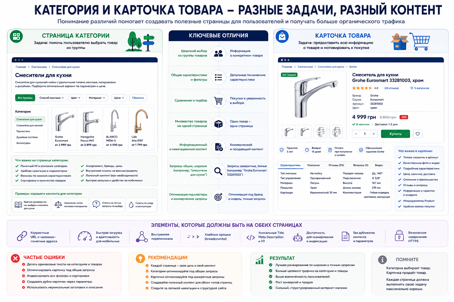 Категория и карточка товара – разные задачи и разный SEO-контент