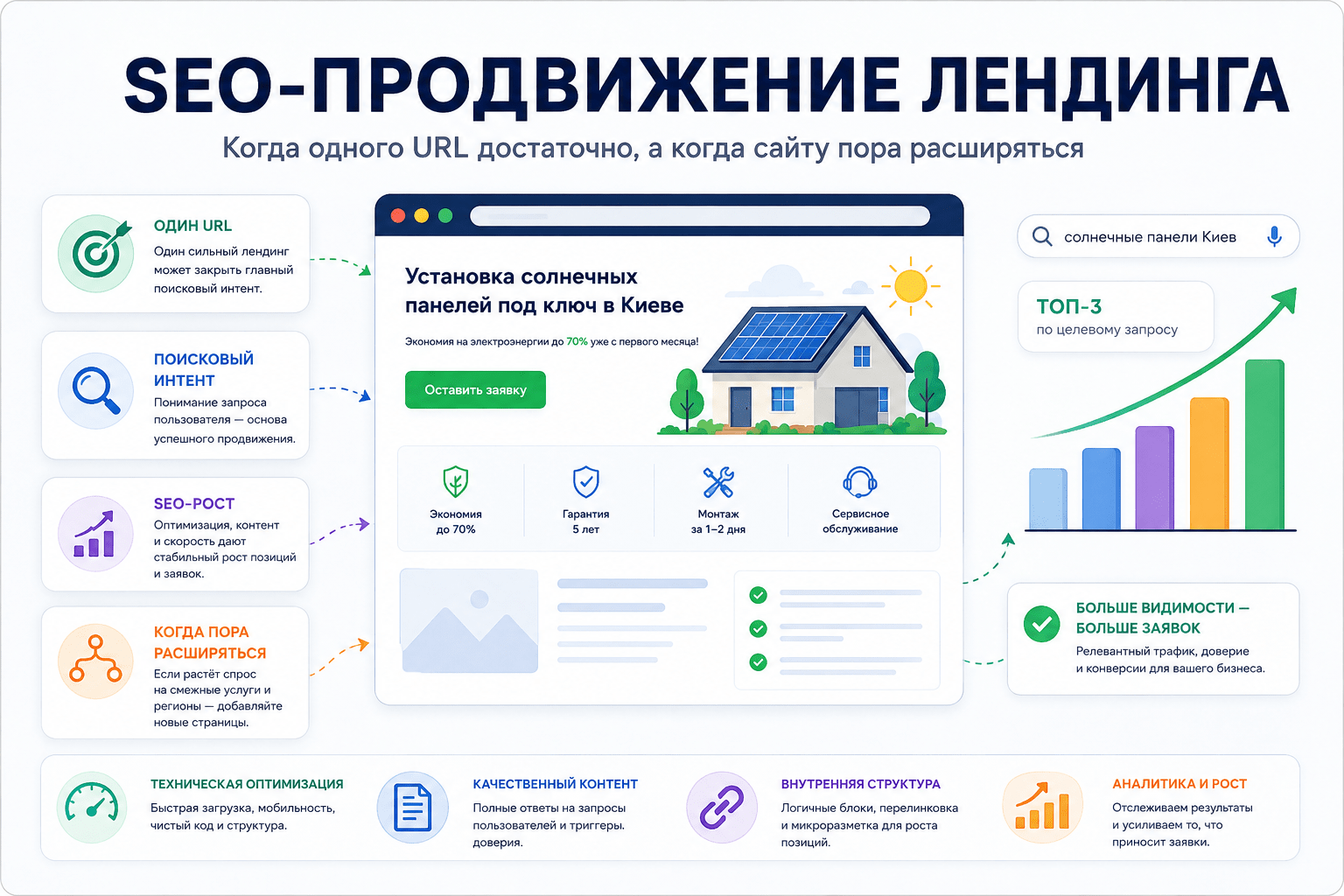 SEO-продвижение лендинга – когда одного URL достаточно, а когда сайту пора расширяться