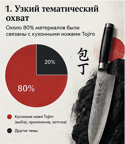 Около 80 процентов контента сосредоточено на кухонных ножах Узкий тематический охват блога магазина японских ножей
