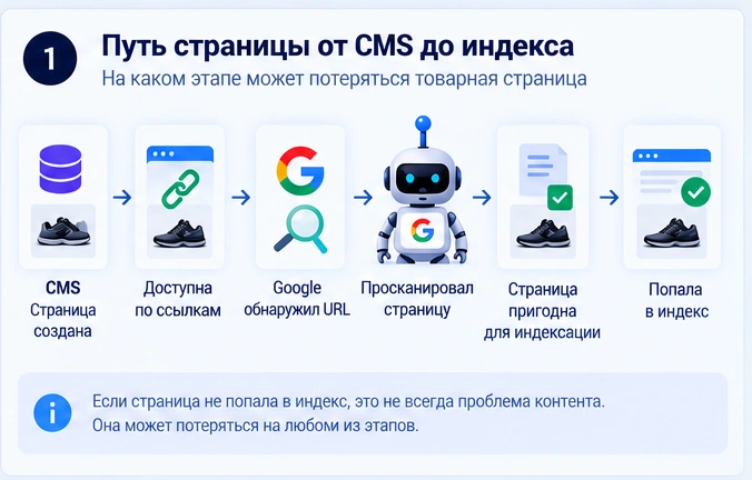 Как страница попадает в индекс Google Путь страницы интернет-магазина от CMS до индекса Google