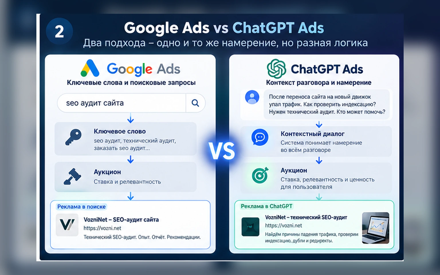Сравнение Google Ads и ChatGPT Ads по логике рекламного намерения