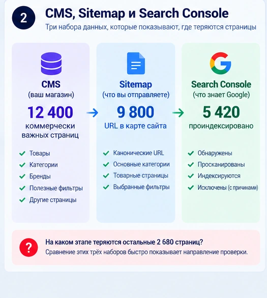 Проверка индексации интернет-магазина через CMS sitemap и Search Console Сравнение CMS Sitemap и Google Search Console для проверки индексации