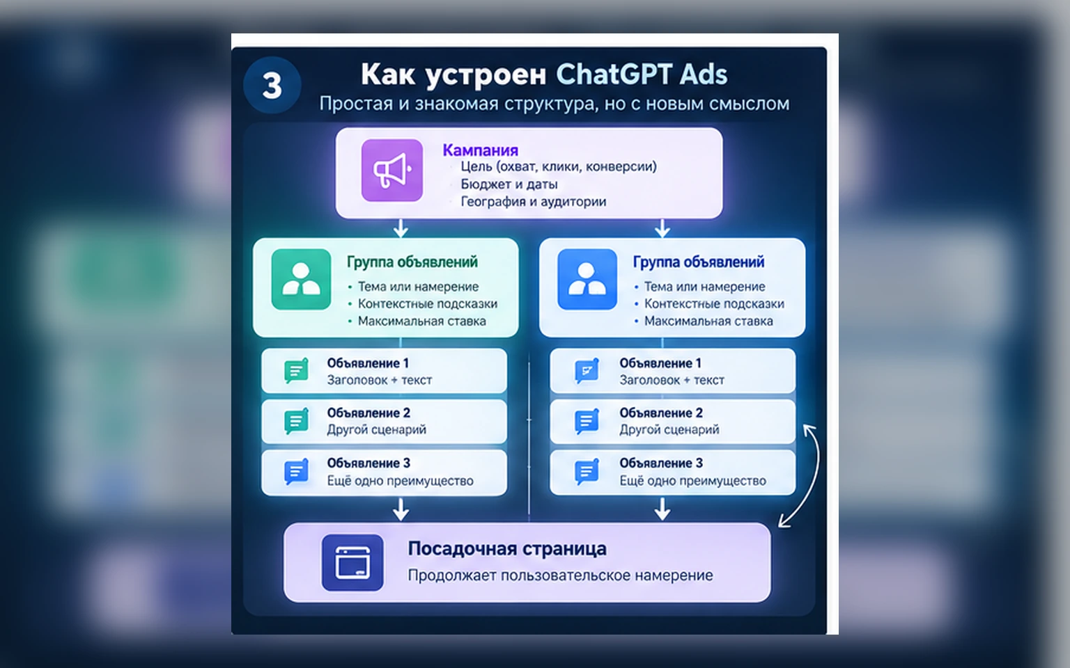 Структура рекламной кампании ChatGPT Ads Manager