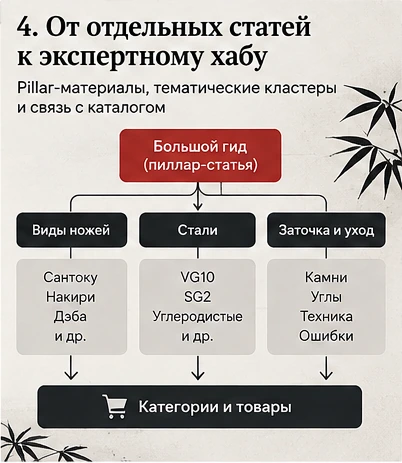 Pillar-материал, тематические кластеры, категории и товары Структура экспертного контент-хаба магазина японских ножей