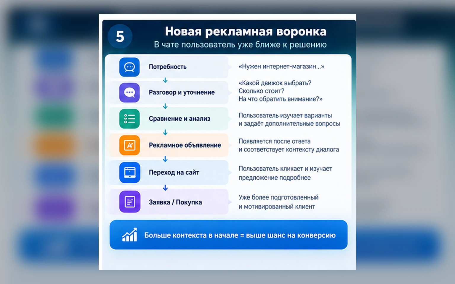 Новая рекламная воронка ChatGPT Ads от потребности и разговора до заявки